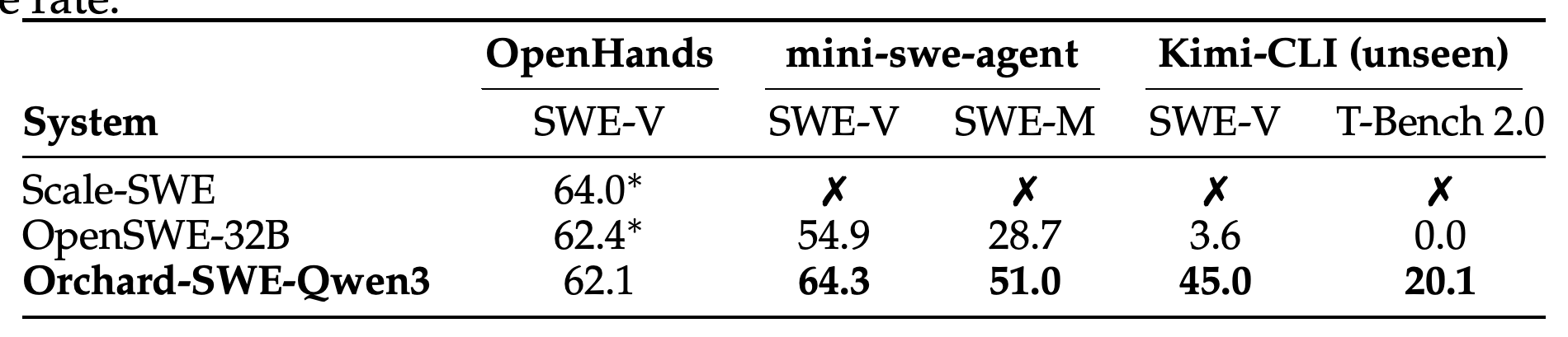 OpenHands, mini-swe-agent, 보지 못한 Kimi-CLI 사이의 SWE 및 터미널 과제 일반화