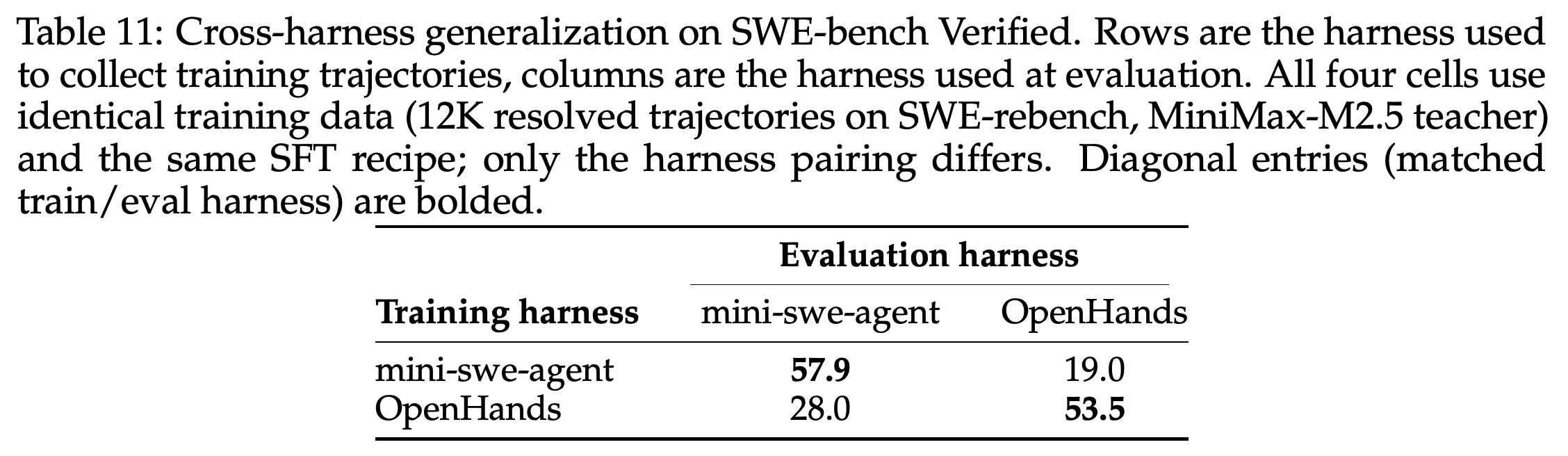 SWE-bench Verified의 통제된 학습–평가 하네스 행렬