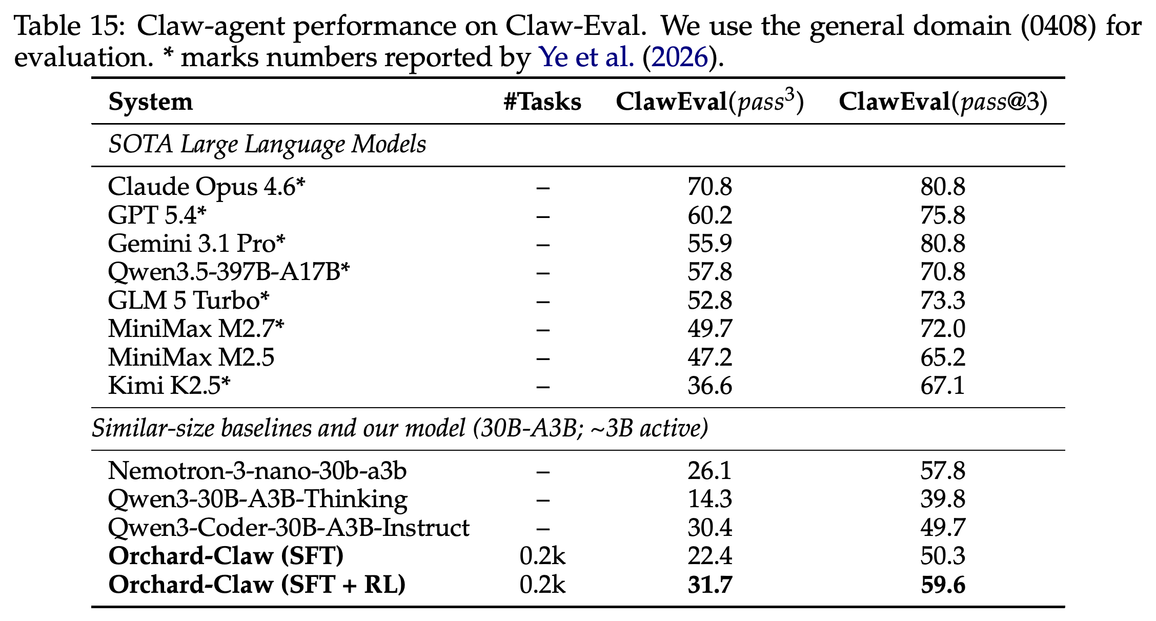 대형 모델, 비슷한 크기의 베이스라인, Orchard-Claw의 Claw-Eval 일반 도메인 성능