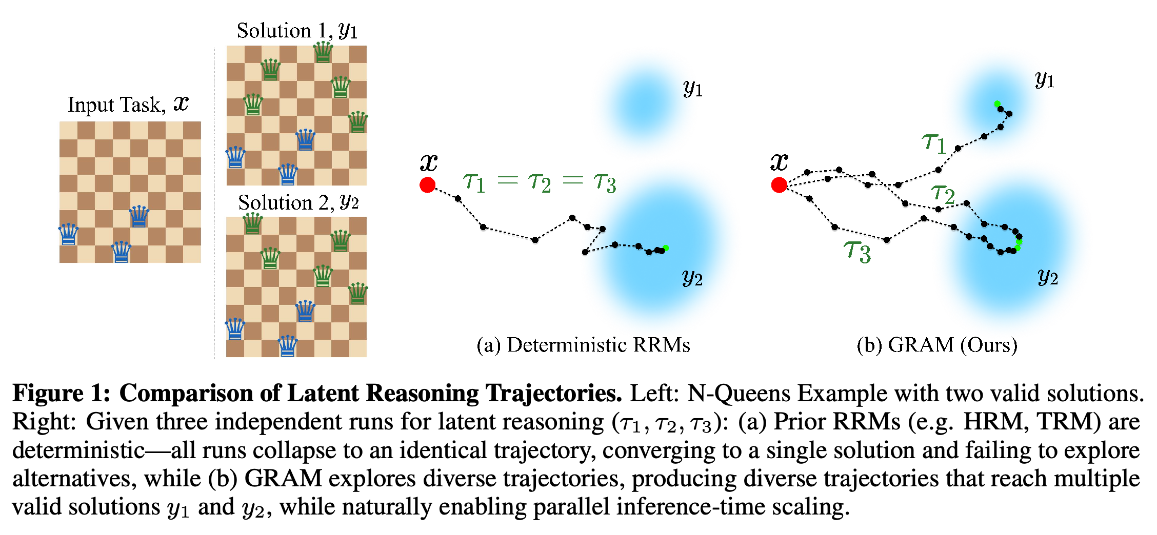 An N-Queens input with alternative valid completions and a comparison of deterministic and stochastic latent reasoning paths.