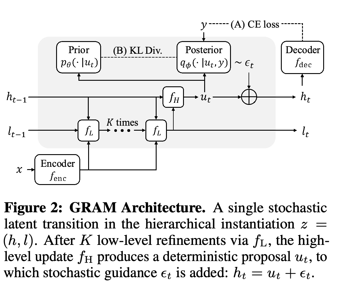 Hierarchical GRAM transition with repeated low-level updates, a high-level proposal, stochastic guidance, and a decoder.