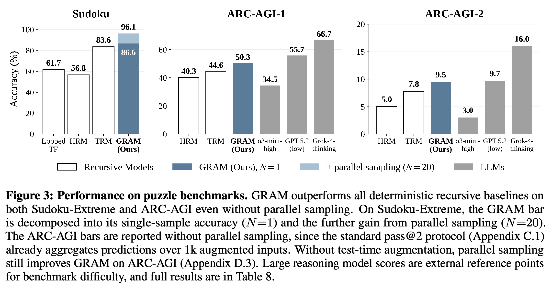 Accuracy on Sudoku-Extreme, ARC-AGI-1, and ARC-AGI-2, including the additional Sudoku gain from parallel sampling.