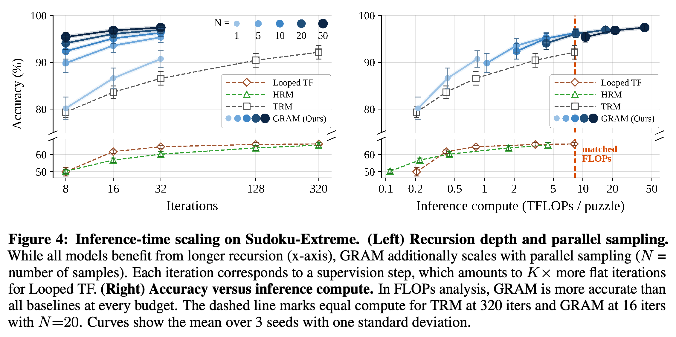 Sudoku-Extreme accuracy as a function of recursion iterations, sample count, and inference computation.