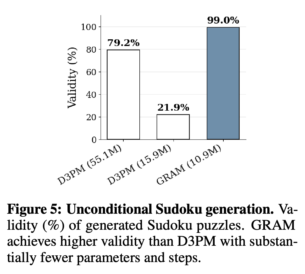 Validity of Sudoku boards generated from empty inputs by GRAM and two D3PM model sizes.