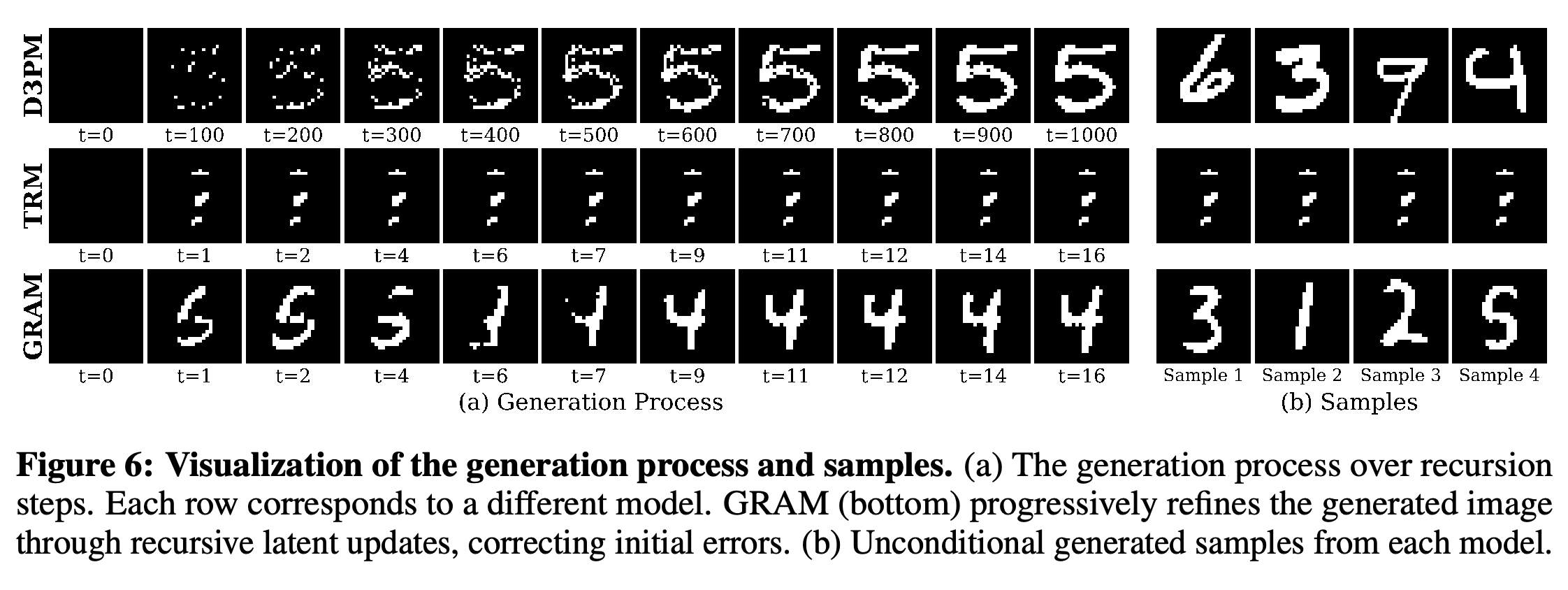 Digit-generation trajectories and unconditional samples from D3PM, TRM, and GRAM.