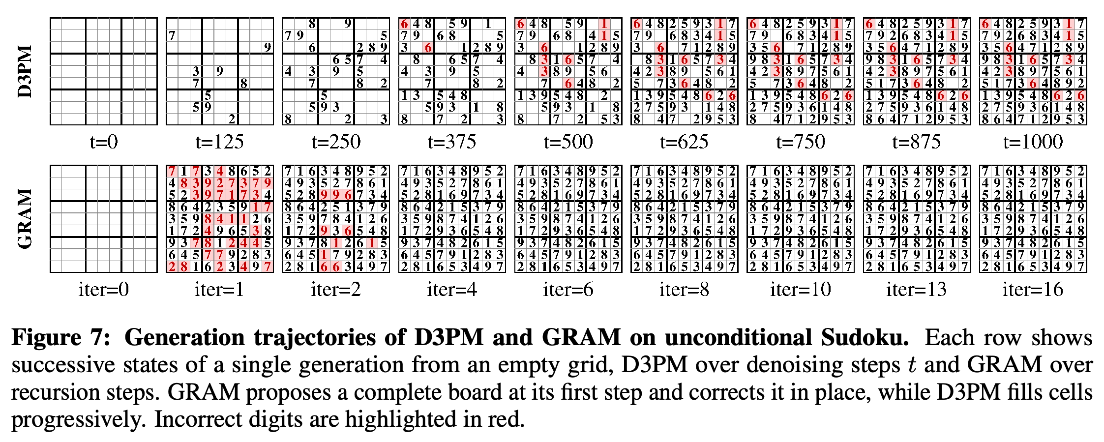 Successive unconditional Sudoku outputs from D3PM and GRAM, with incorrect digits highlighted in red.