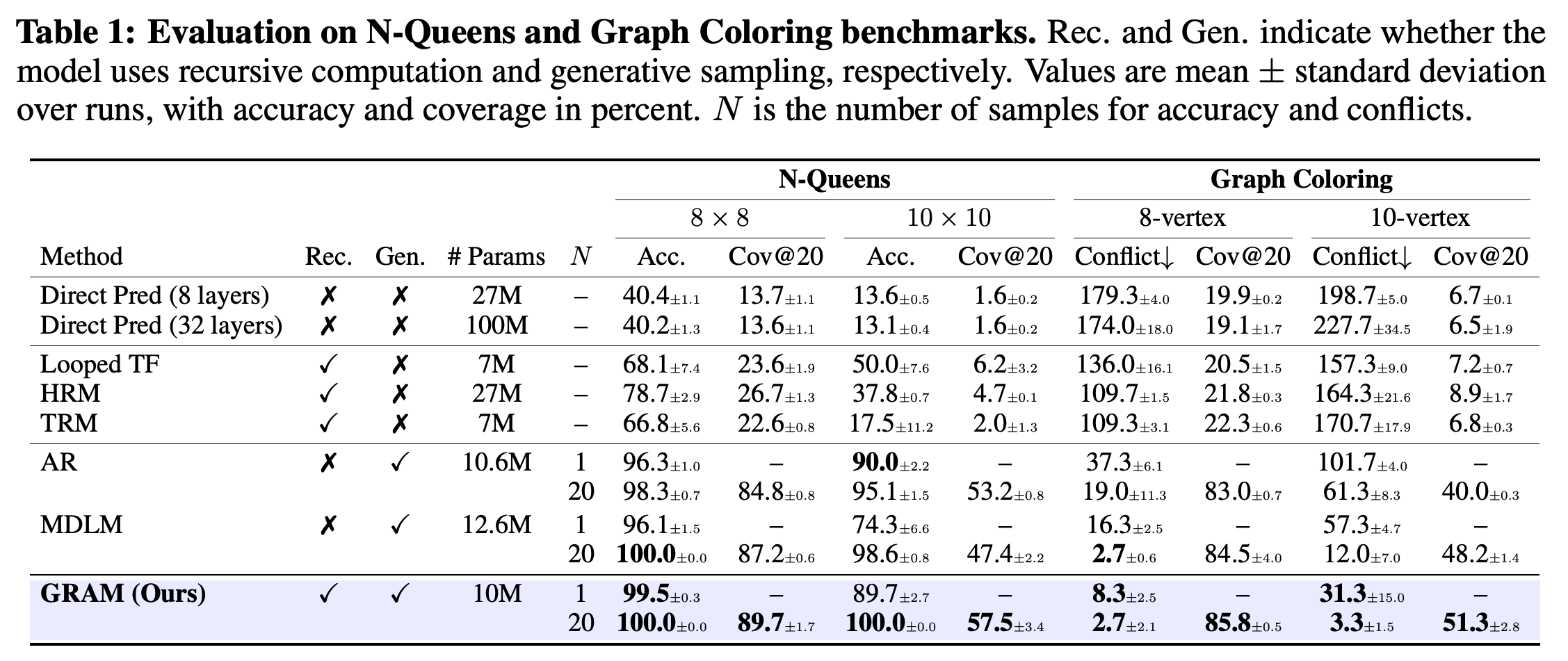 Accuracy, conflicts, coverage, parameter counts, and sampling settings for N-Queens and Graph Coloring baselines.