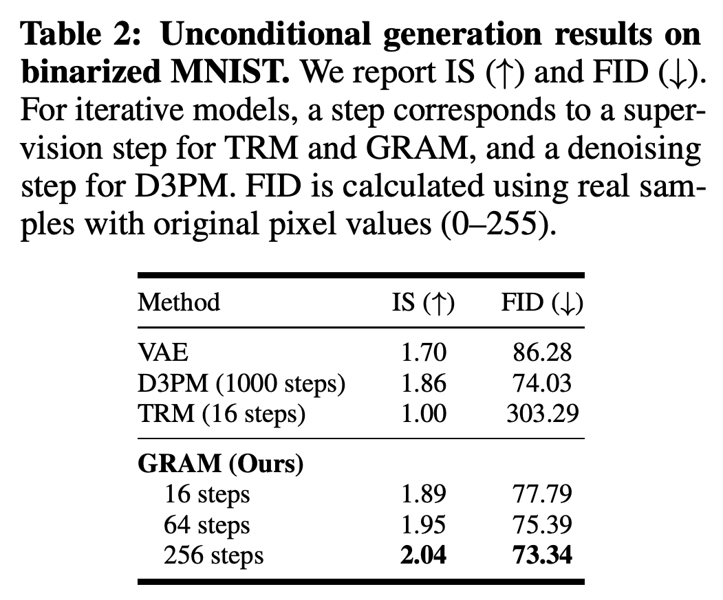 Binarized MNIST generation scores for VAE, D3PM, TRM, and GRAM at different inference depths.