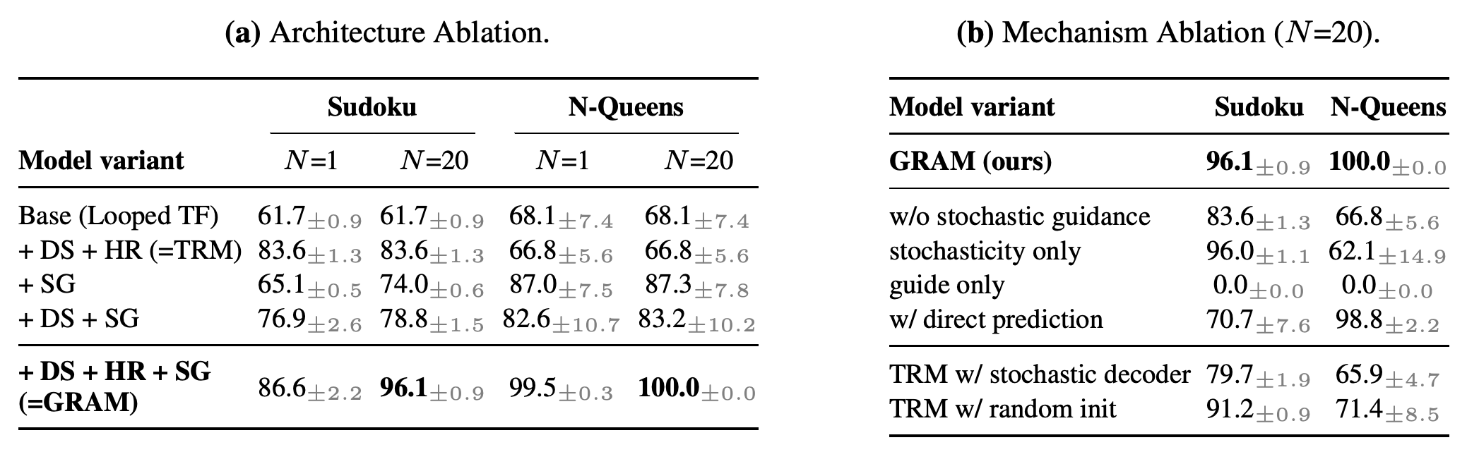 Architecture and stochastic-guidance ablations on Sudoku-Extreme and 8×8 N-Queens, with three-seed means and standard deviations.