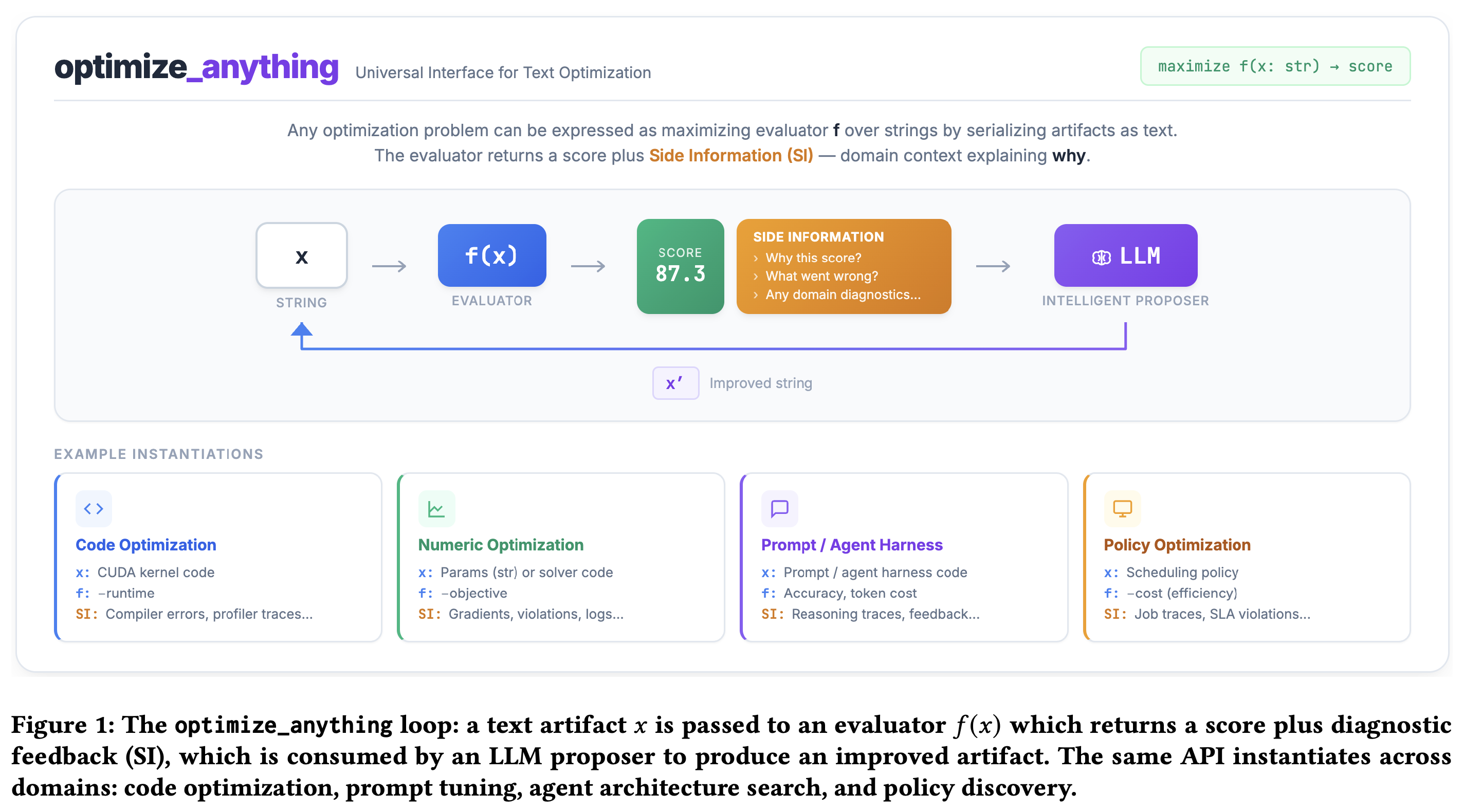 Text-artifact evaluation and revision loop with examples from code, numerical optimization, agent harnesses, and scheduling policies.