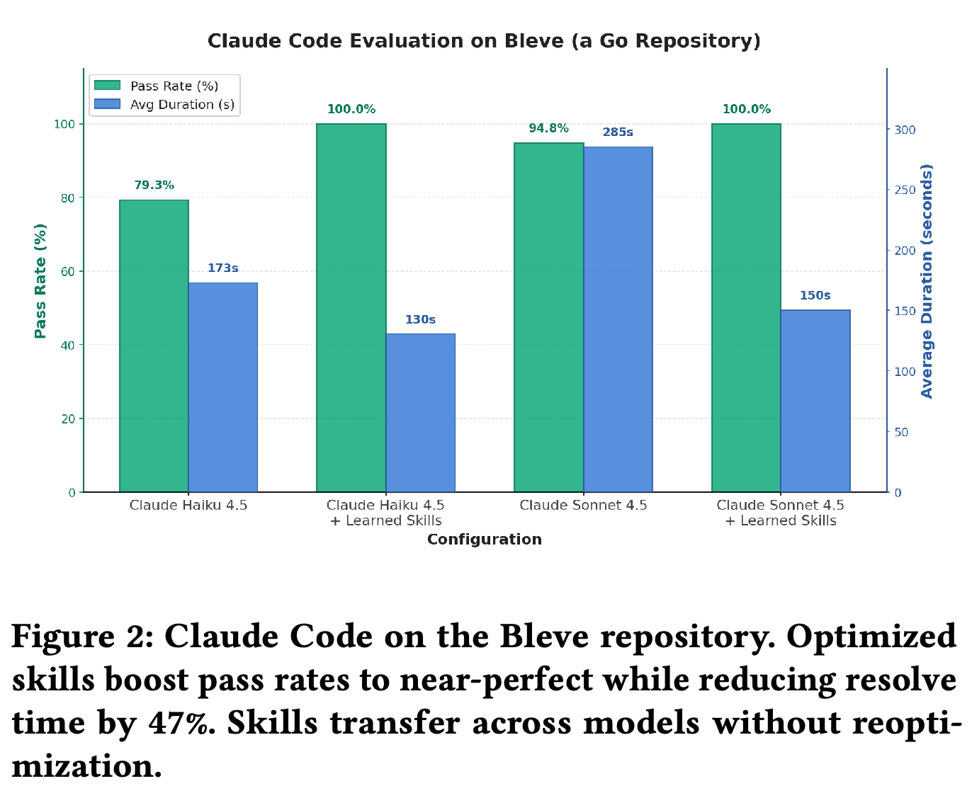 Bleve task pass rates and average durations for Claude Code with and without learned skills.