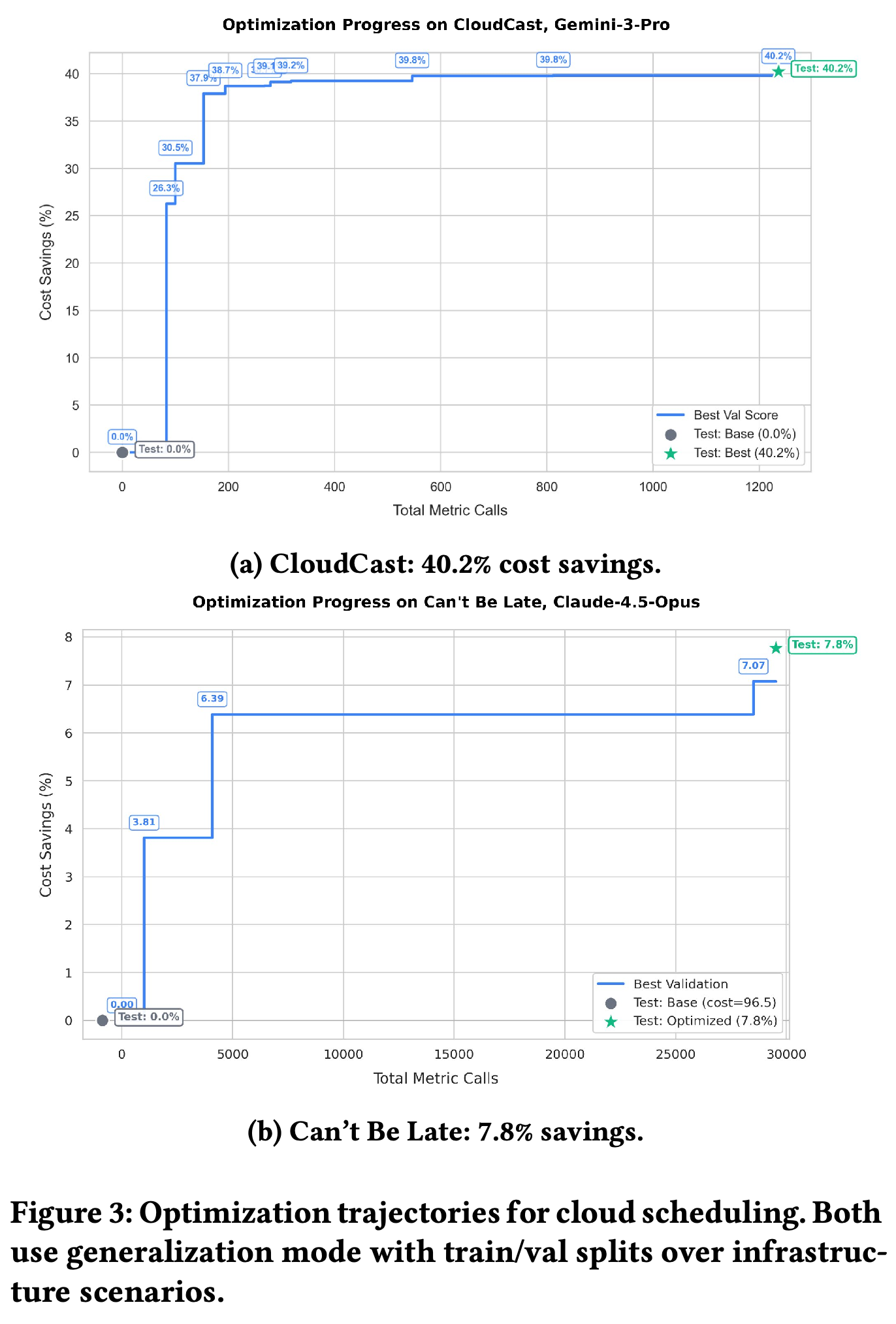 Validation trajectories and test savings for CloudCast and Can’t Be Late.