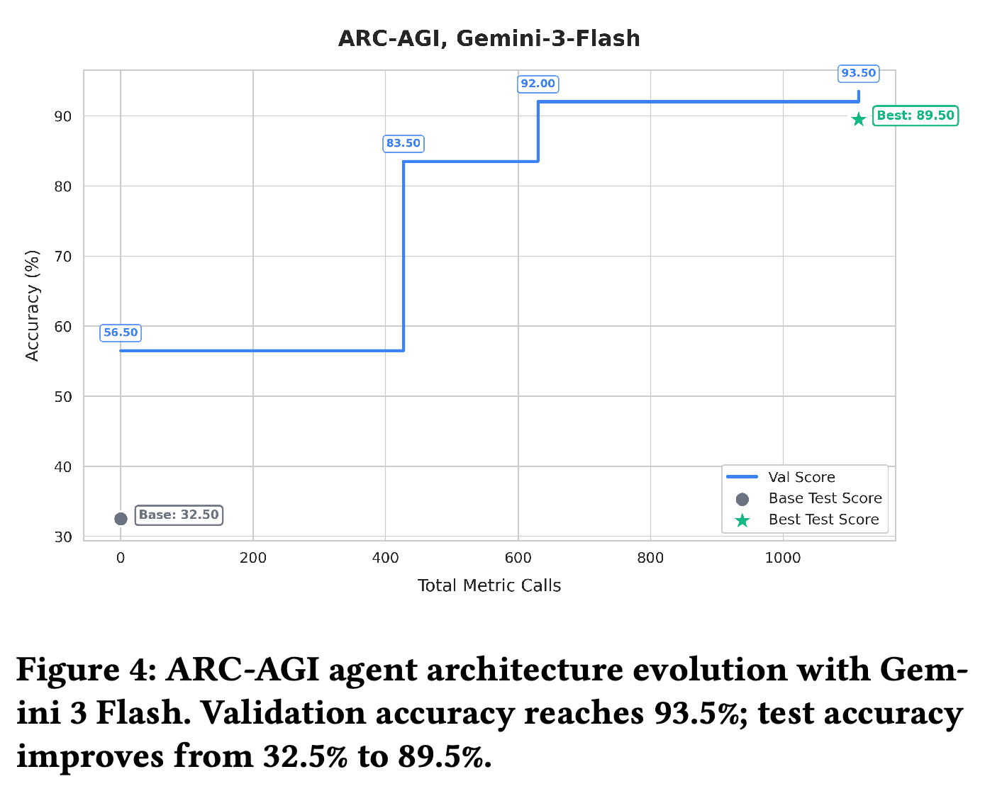 ARC-AGI agent-search trajectory with Gemini 3 Flash.