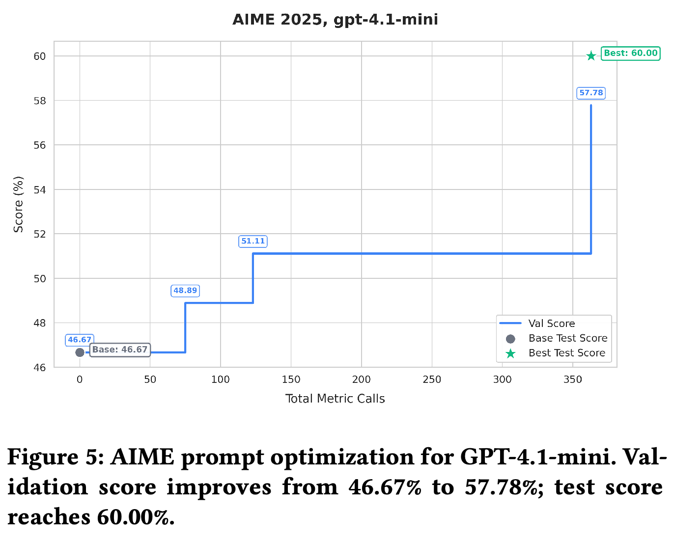 AIME system-prompt optimization trajectory for GPT-4.1-mini.