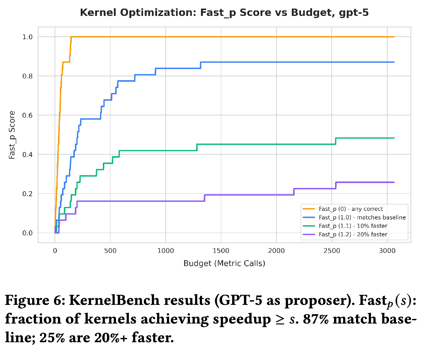 Fractions of KernelBench kernels meeting correctness and speedup thresholds as evaluation budget increases.