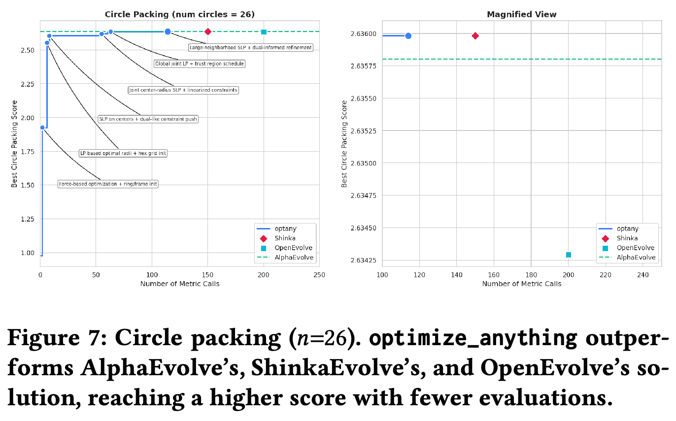 Circle-packing search progress and a magnified comparison near the best scores.