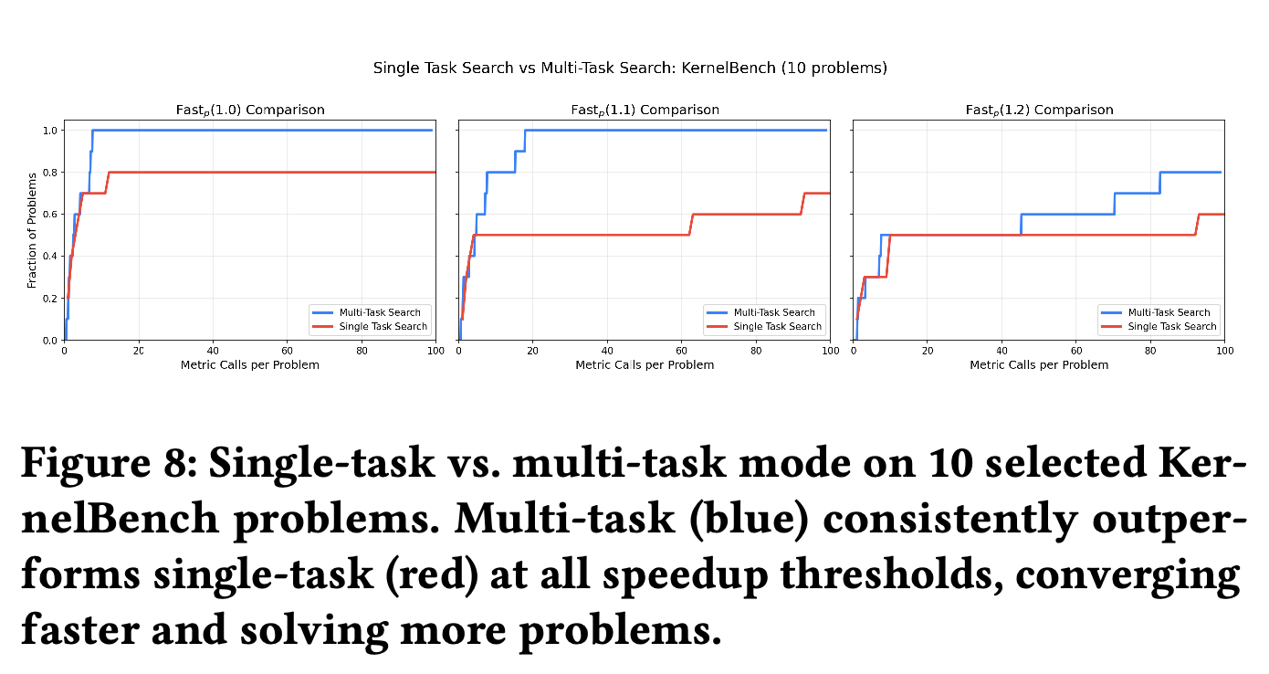 Single-task and multi-task search trajectories on 10 selected KernelBench problems.