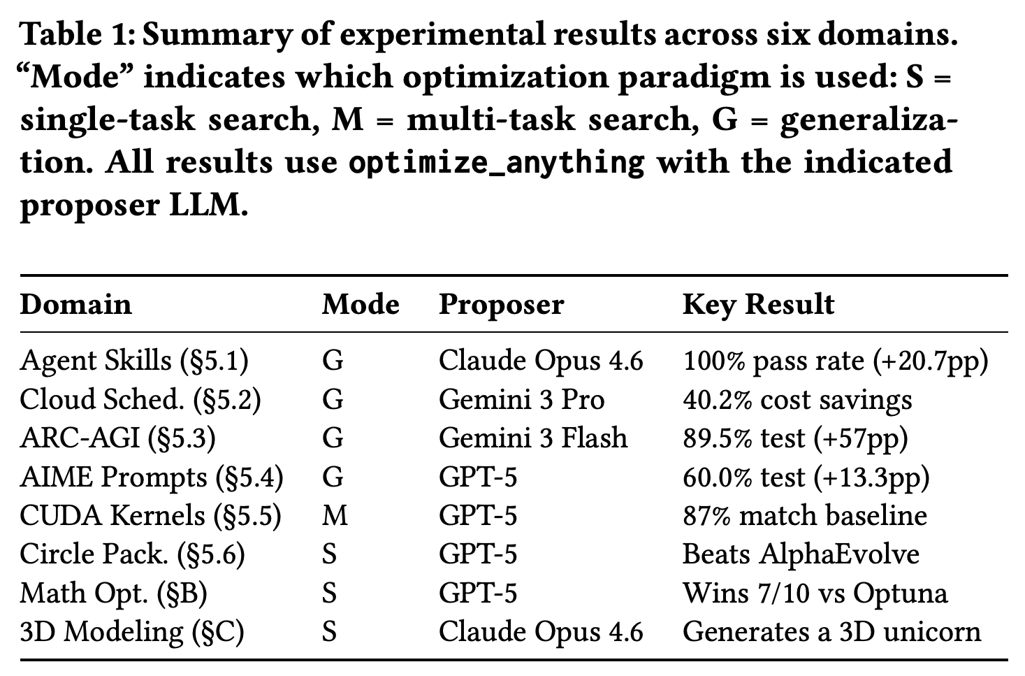 Domain-level results, optimization modes, and proposer models.