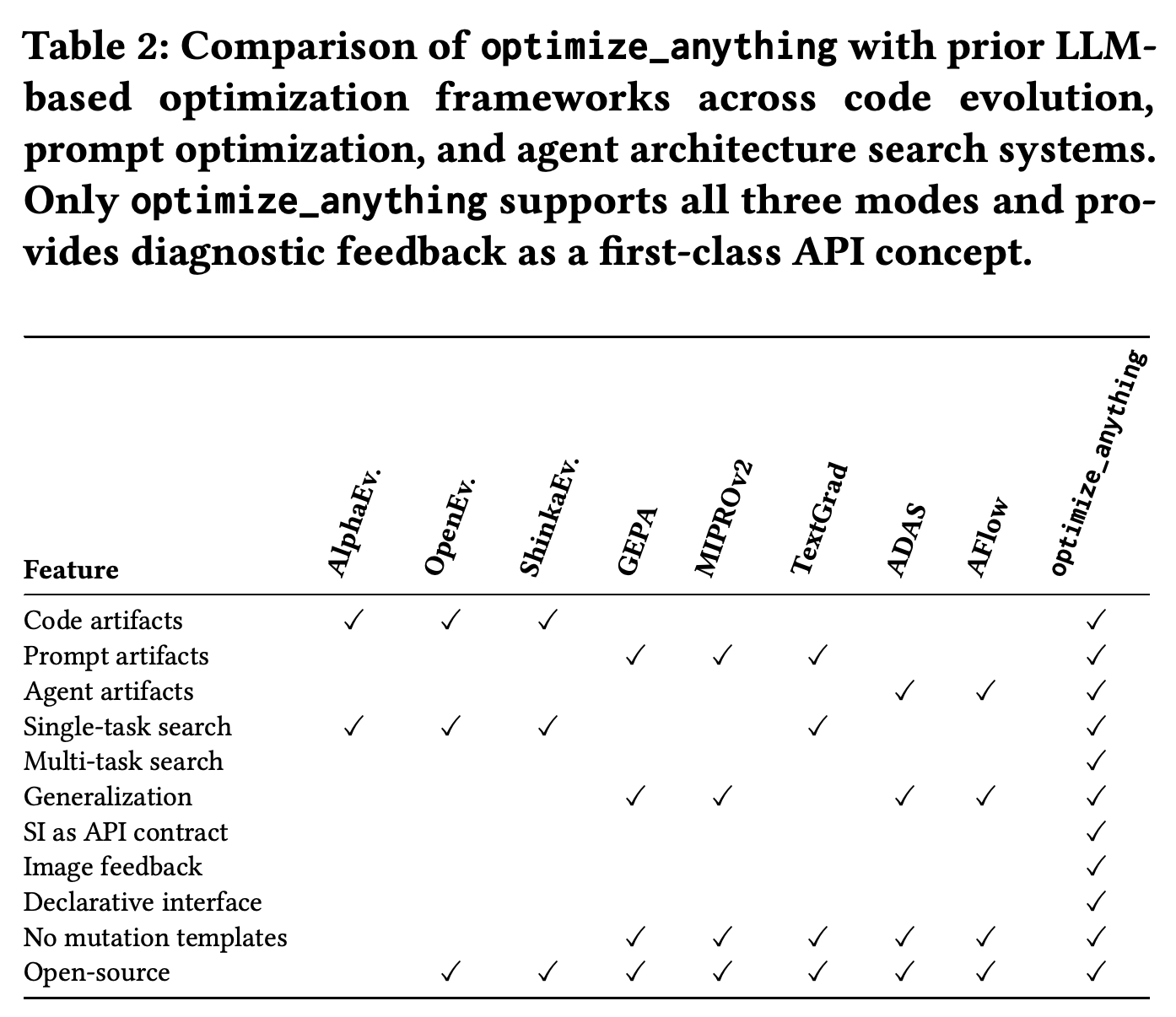 Feature comparison with program-evolution, prompt-optimization, and agent-search frameworks.