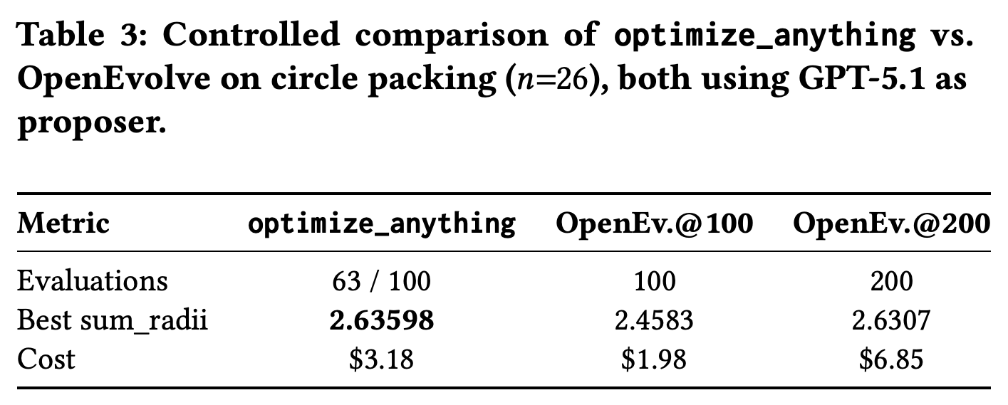 Matched-proposer circle-packing comparison with OpenEvolve for n=26.