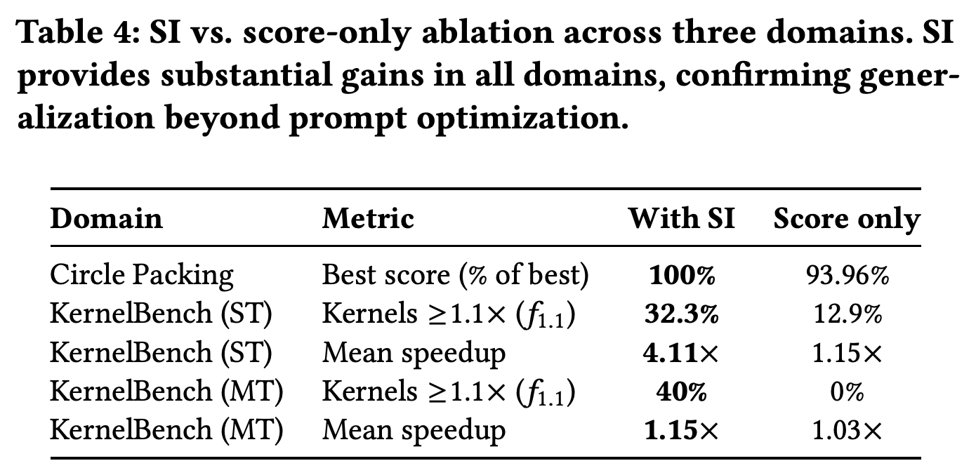 Diagnostic-feedback versus score-only ablations for circle packing and KernelBench.