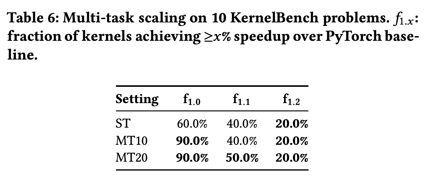 KernelBench scaling results for single-task, MT10, and MT20 search on 10 problems.