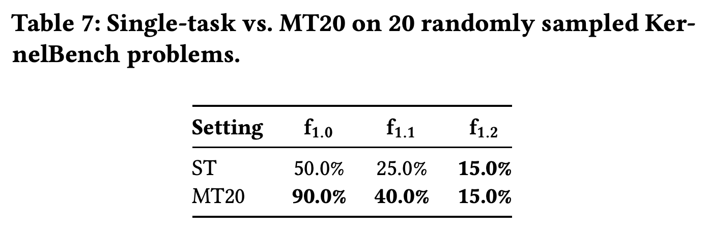 Single-task versus MT20 results on 20 randomly sampled KernelBench problems.