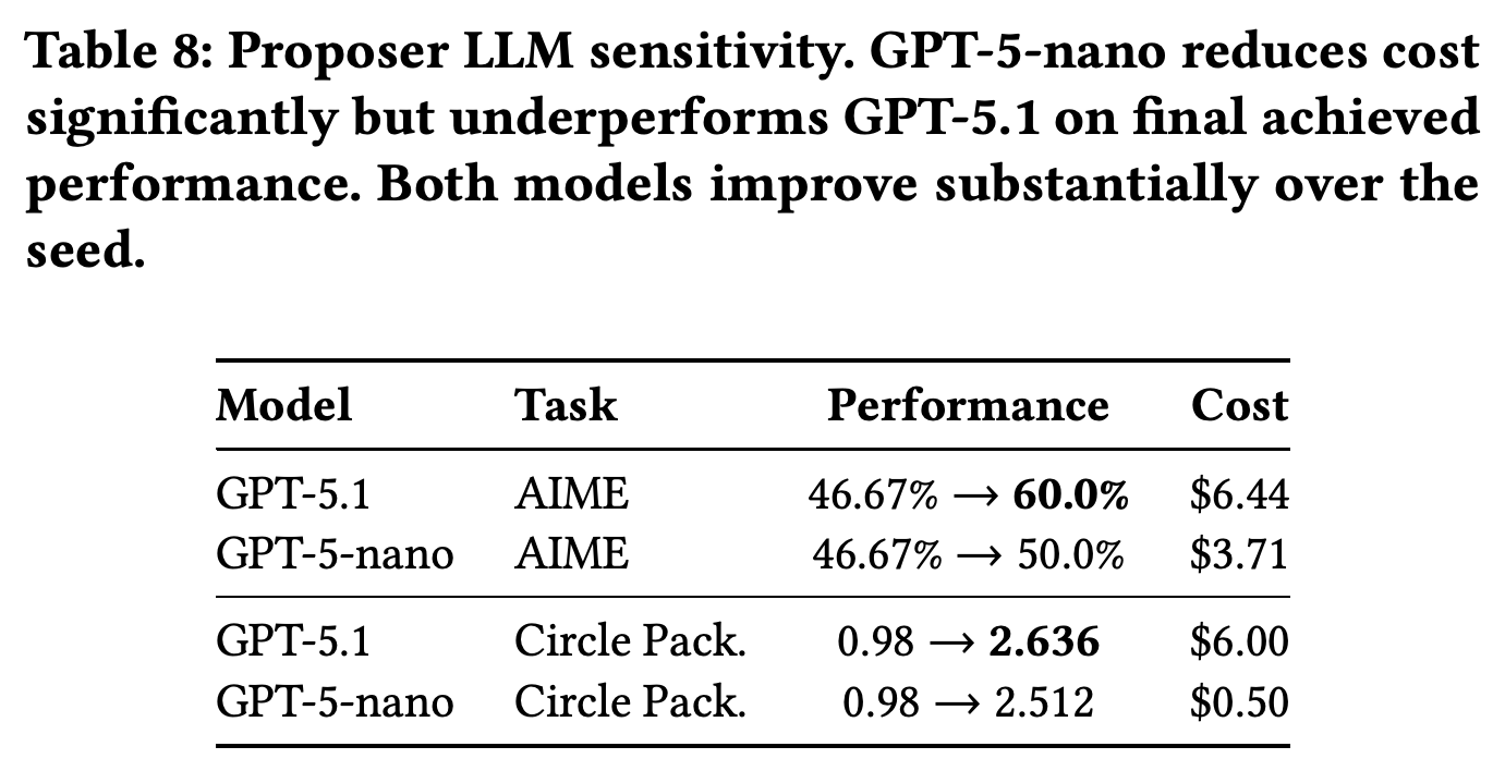 Proposer-model sensitivity on AIME and circle packing.