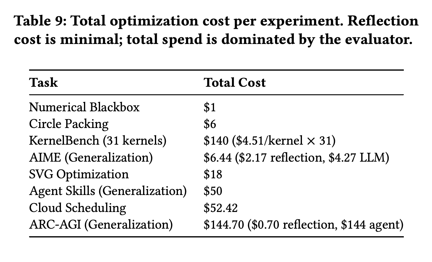 Reported optimization costs by experimental domain.
