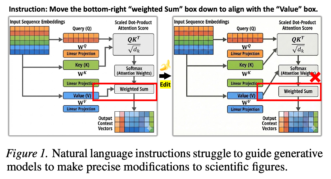 A natural-language request to move a “weighted Sum” box illustrates the difficulty of precise localized edits to a scientific figure.