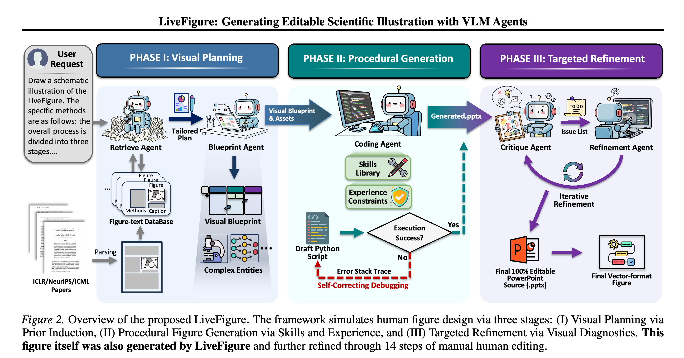 Three-stage LiveFigure workflow from a user request and figure–text database to an editable PowerPoint source and vector-format figure.