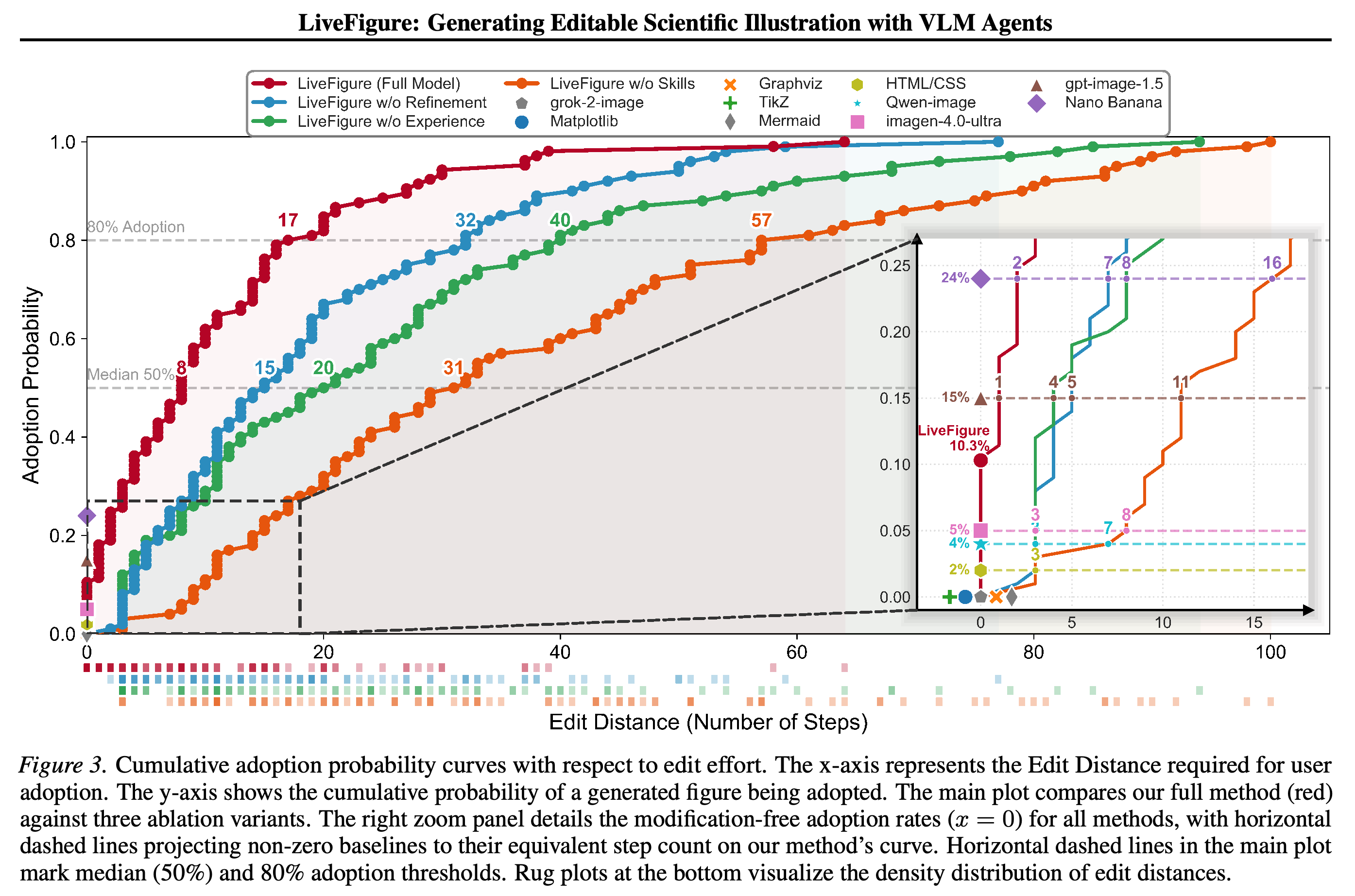Cumulative adoption probability against Edit Distance for LiveFigure, ablations, raster generators, and programmatic baselines.