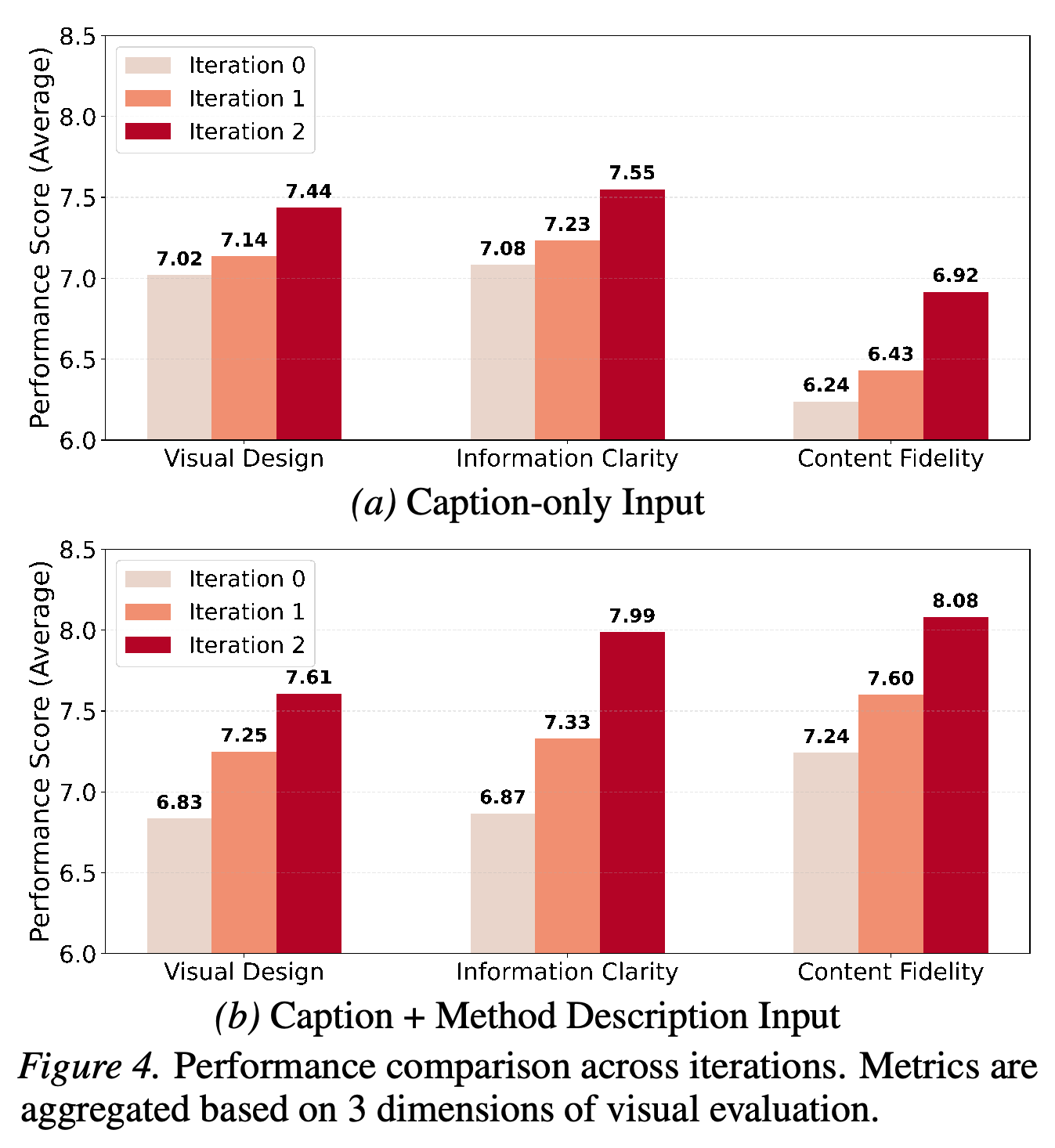 Visual-design, information-clarity, and content-fidelity scores across iterative refinement for caption-only and caption-plus-method-description inputs.