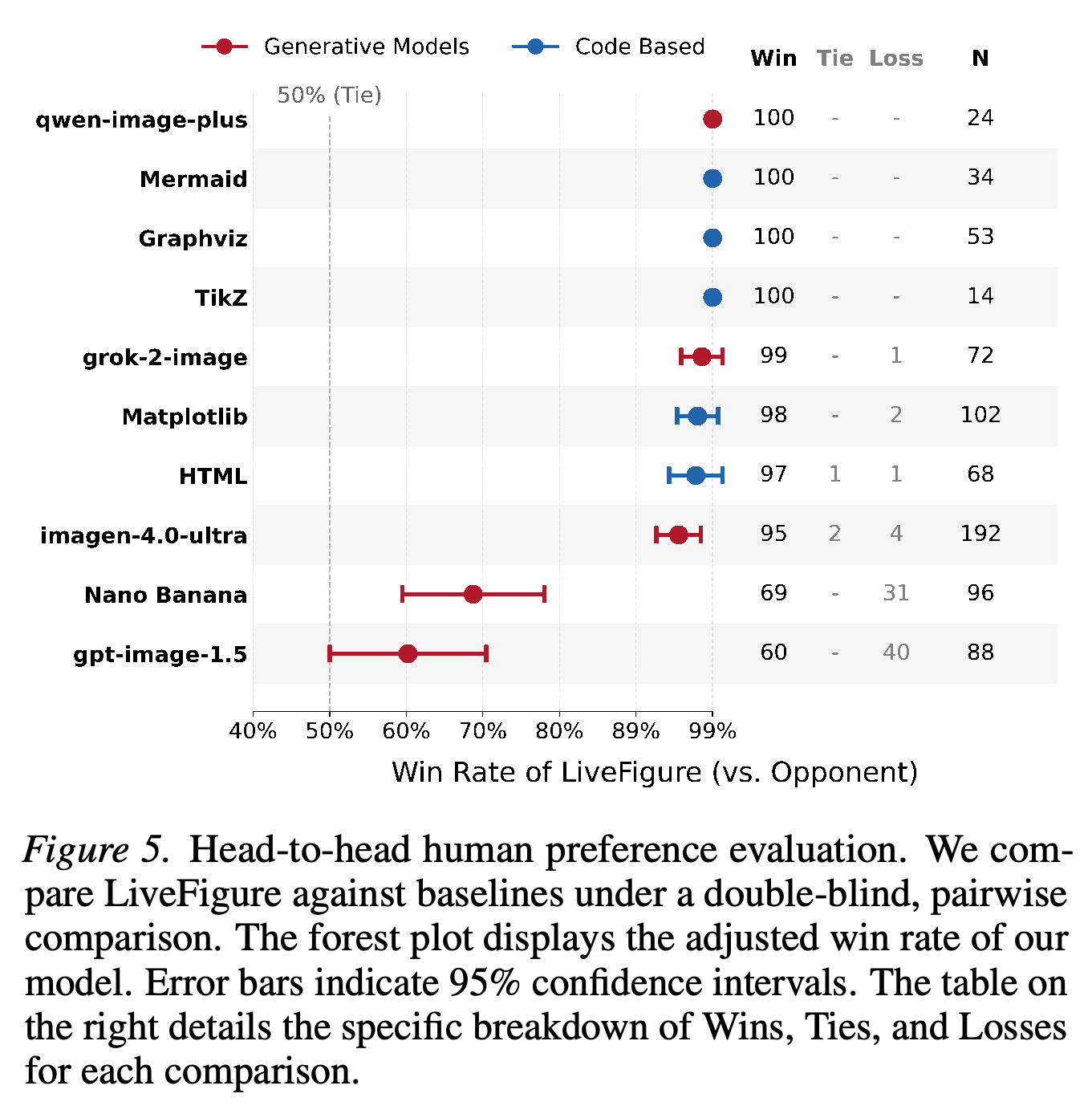 Double-blind head-to-head human-preference results comparing LiveFigure with generative and code-based baselines.