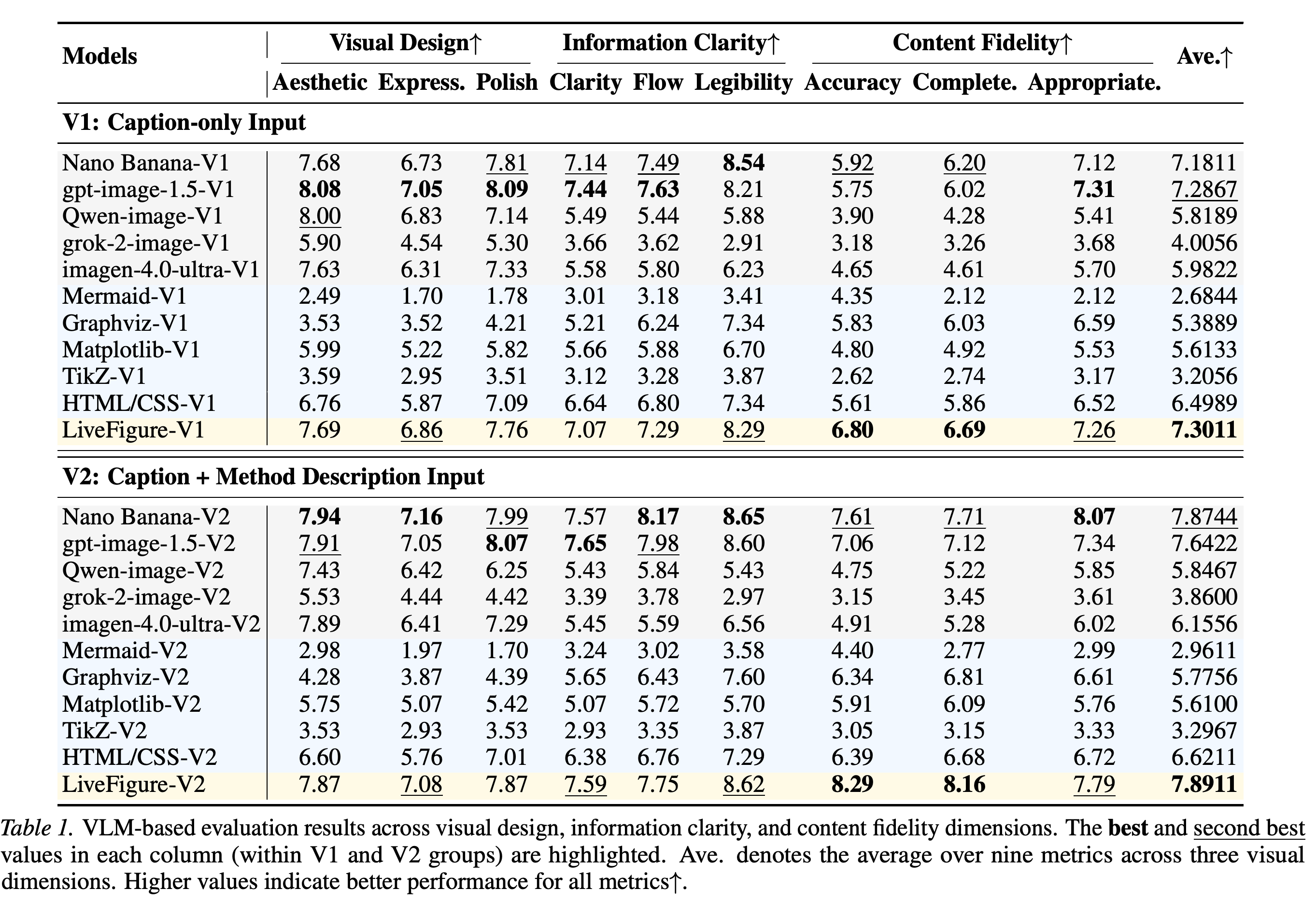 VLM-based scores for visual design, information clarity, and content fidelity under V1 and V2 input settings.