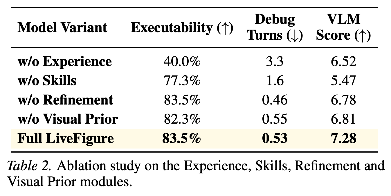 Ablation results for Experience, Skills, Refinement, and Visual Prior modules.