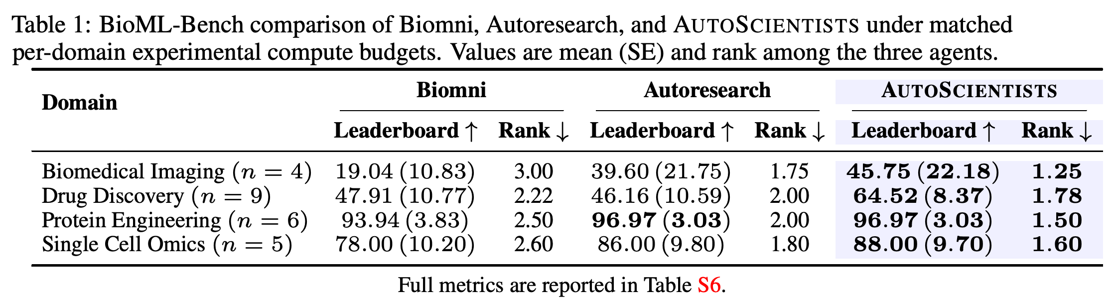 분야별 실험 예산을 맞춘 Biomni, Autoresearch, AUTOSCIENTISTS의 리더보드 백분위와 순위