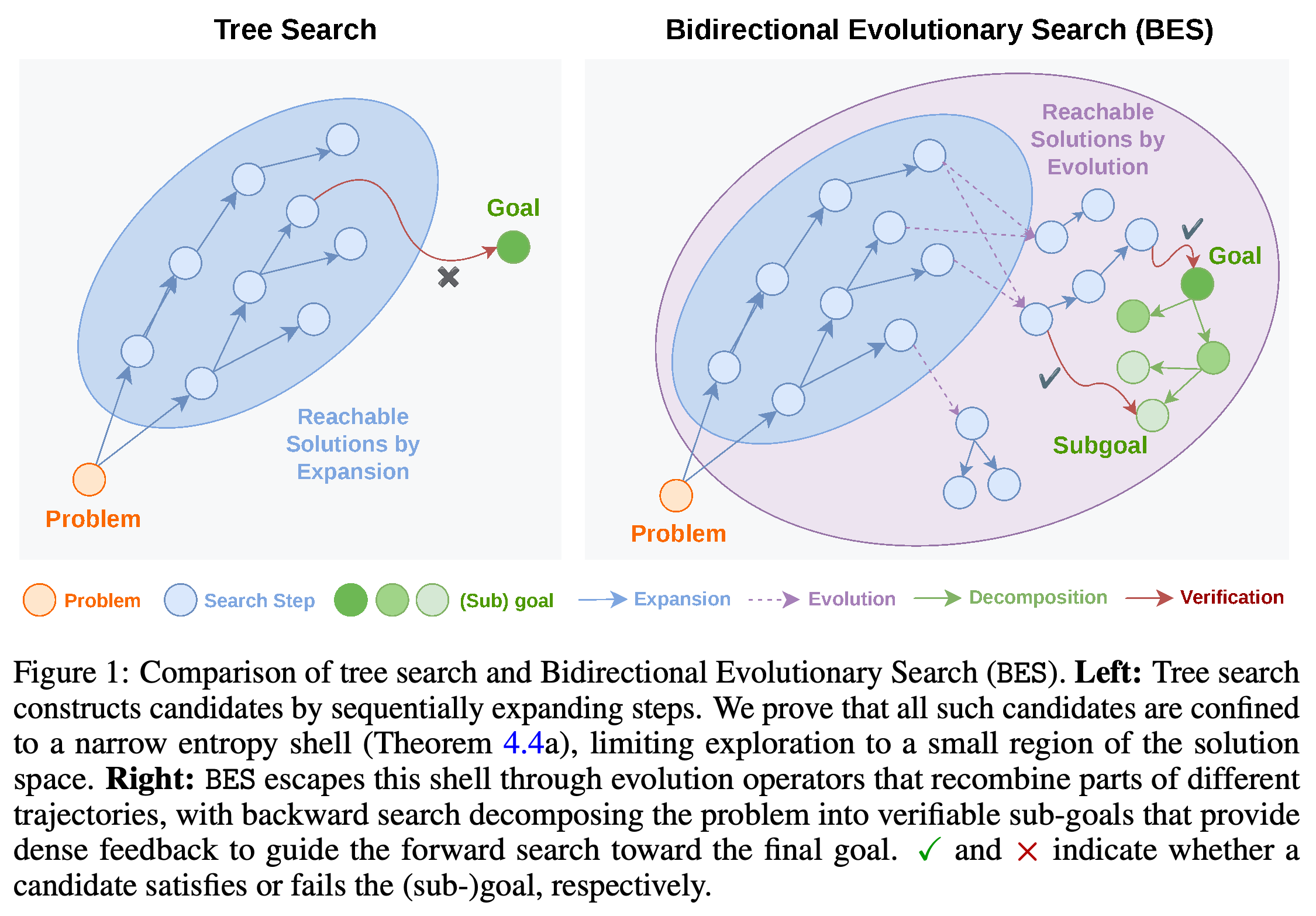 Conceptual comparison of sequential tree expansion with forward evolution and backward goal decomposition in BES.