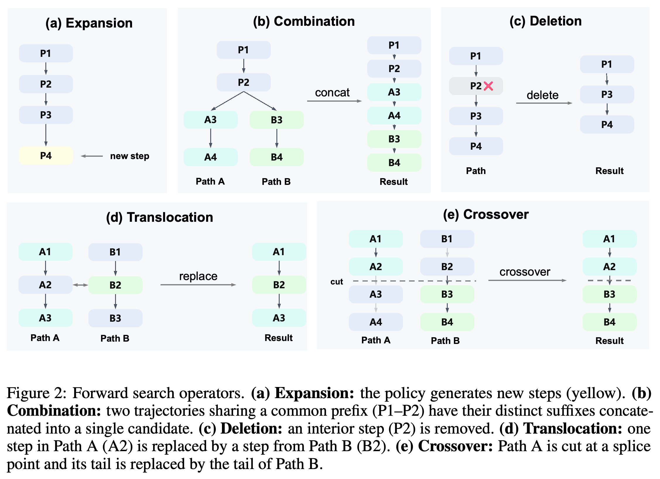 Expansion, combination, deletion, translocation, and crossover on step-sequence trajectories.