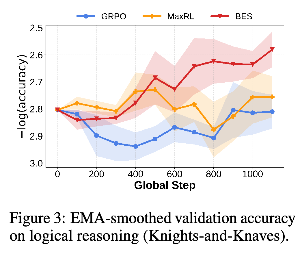 EMA-smoothed Knights-and-Knaves validation performance for GRPO, MaxRL, and BES.