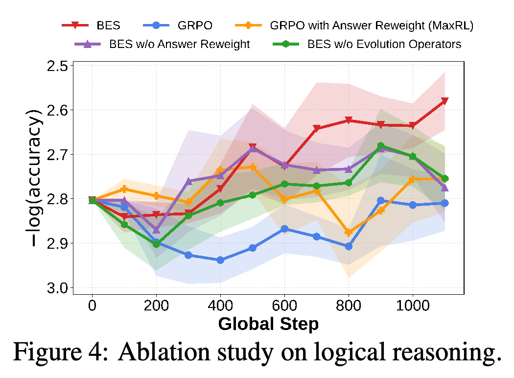 Knights-and-Knaves ablations of answer reweighting and evolution operators.