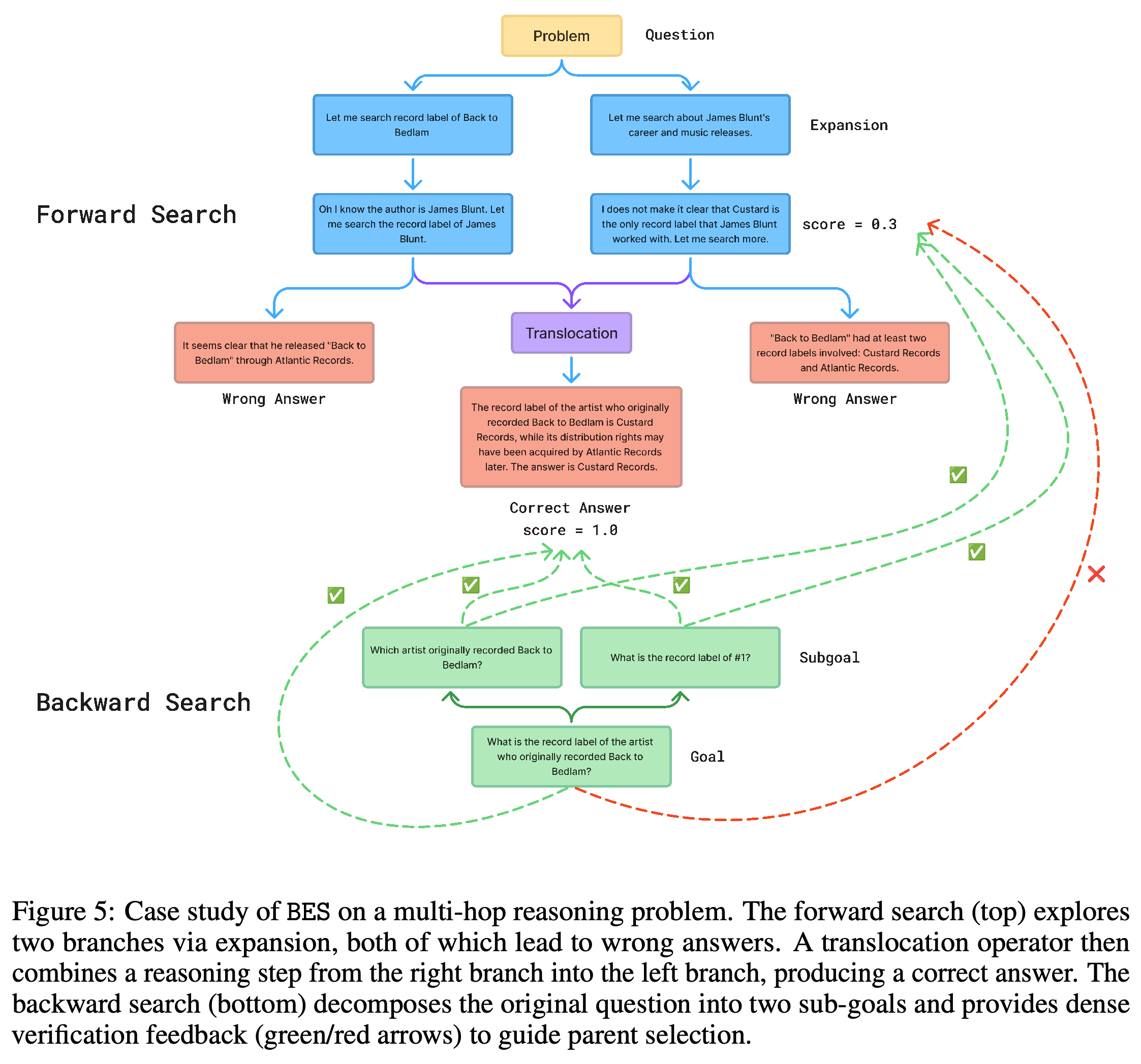 MuSiQue search trace combining artist and record-label evidence through translocation and backward sub-goal verification.