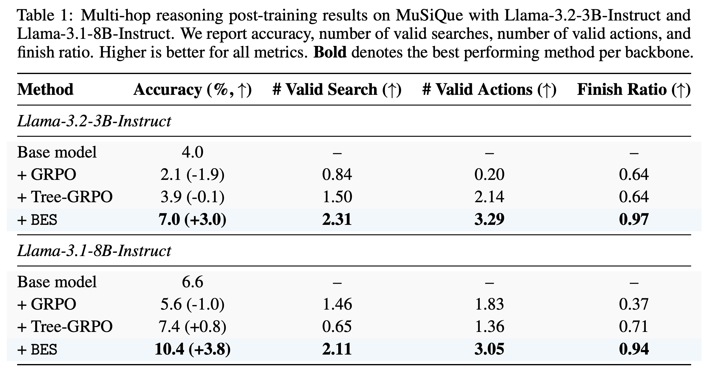 MuSiQue post-training accuracy, valid searches, valid actions, and finish ratios for 3B and 8B Llama backbones.