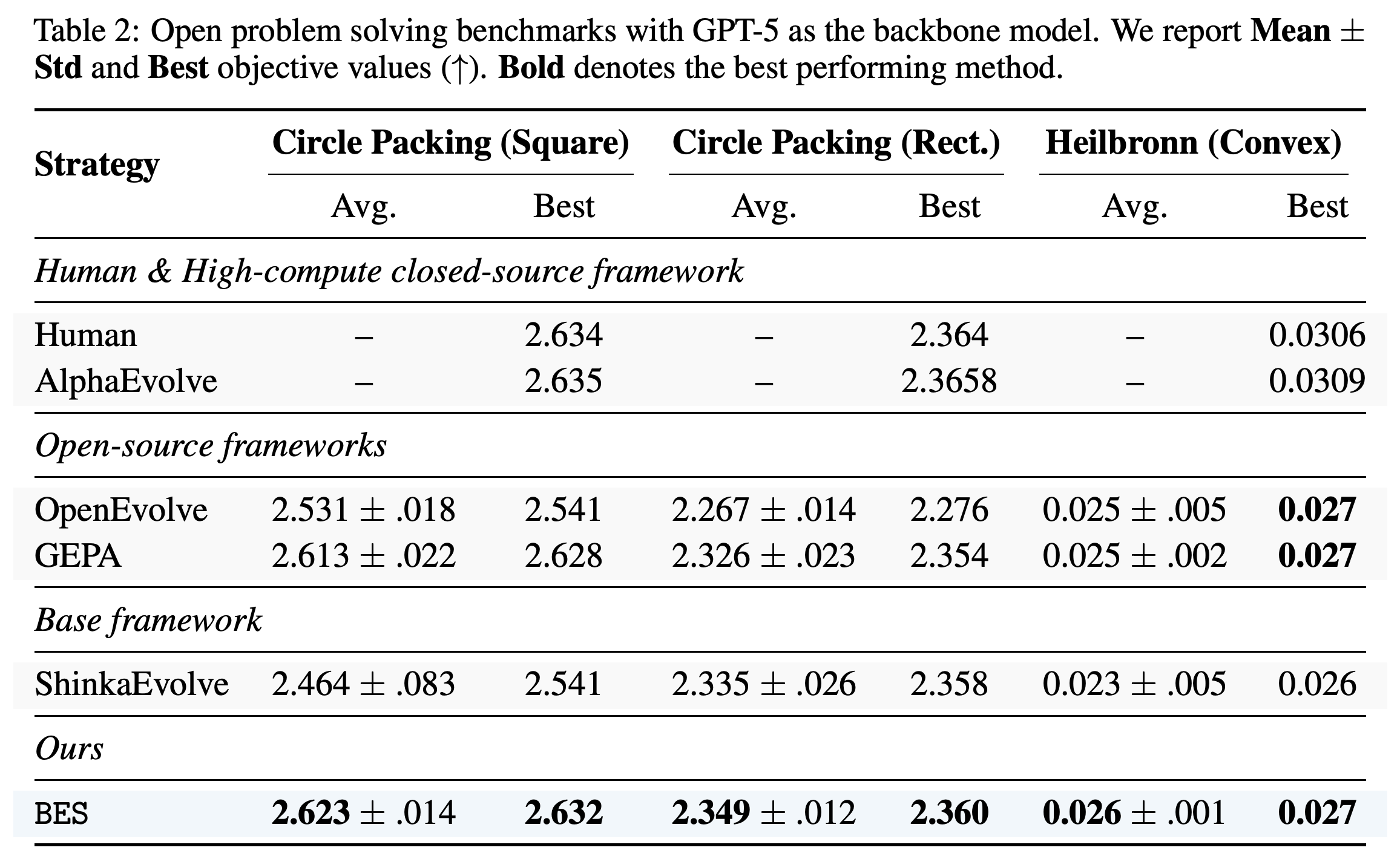GPT-5 program-search objective values, including three-run means, standard deviations, best values, and higher-compute reference results.