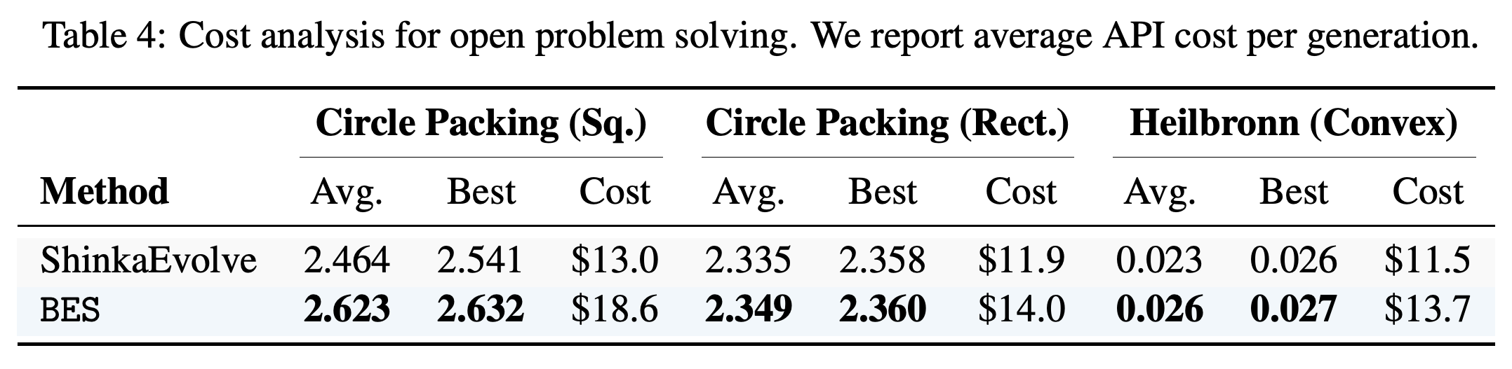Open-problem objective values and reported average API cost per generation for ShinkaEvolve and BES.