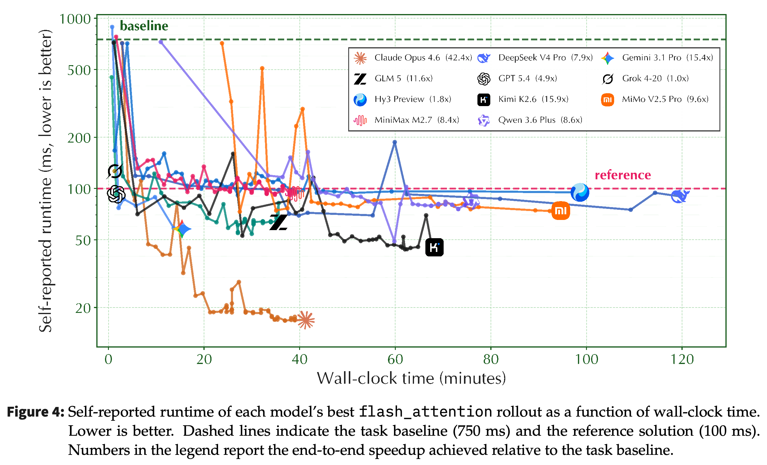 실제 경과 시간에 따른 자체 보고 flash_attention 실행 시간과 750 ms baseline 및 100 ms reference 표시