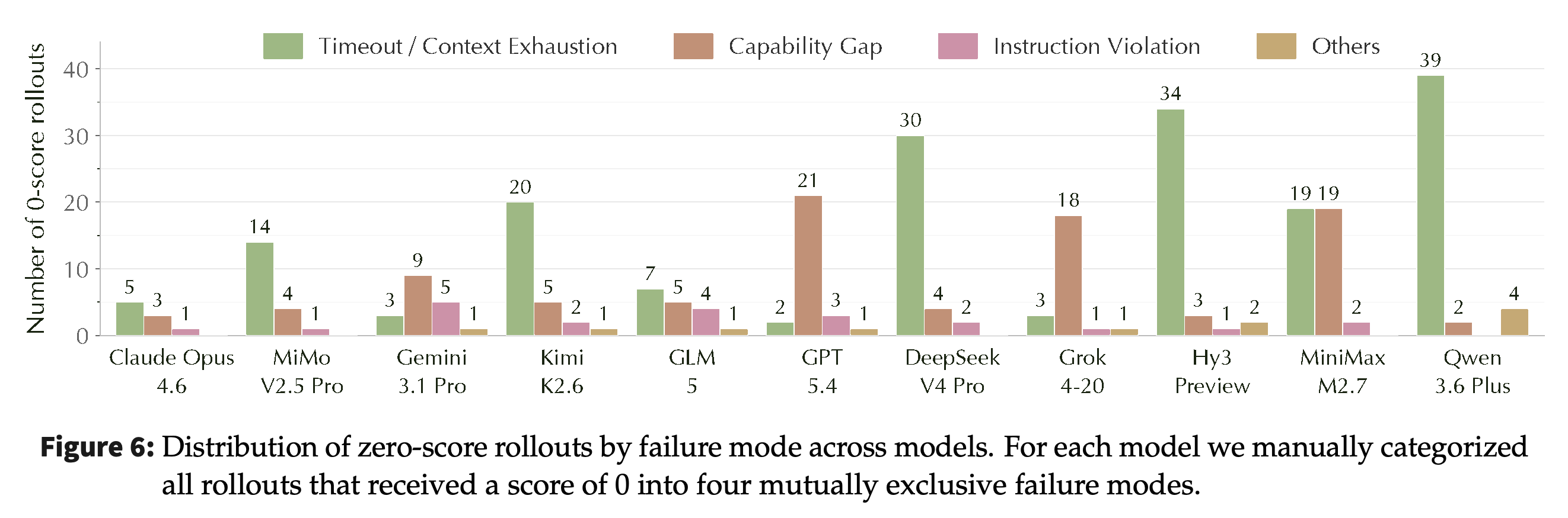 Timeout / Context Exhaustion, Capability Gap, Instruction Violation, Others로 분류한 점수 0인 실행의 건수