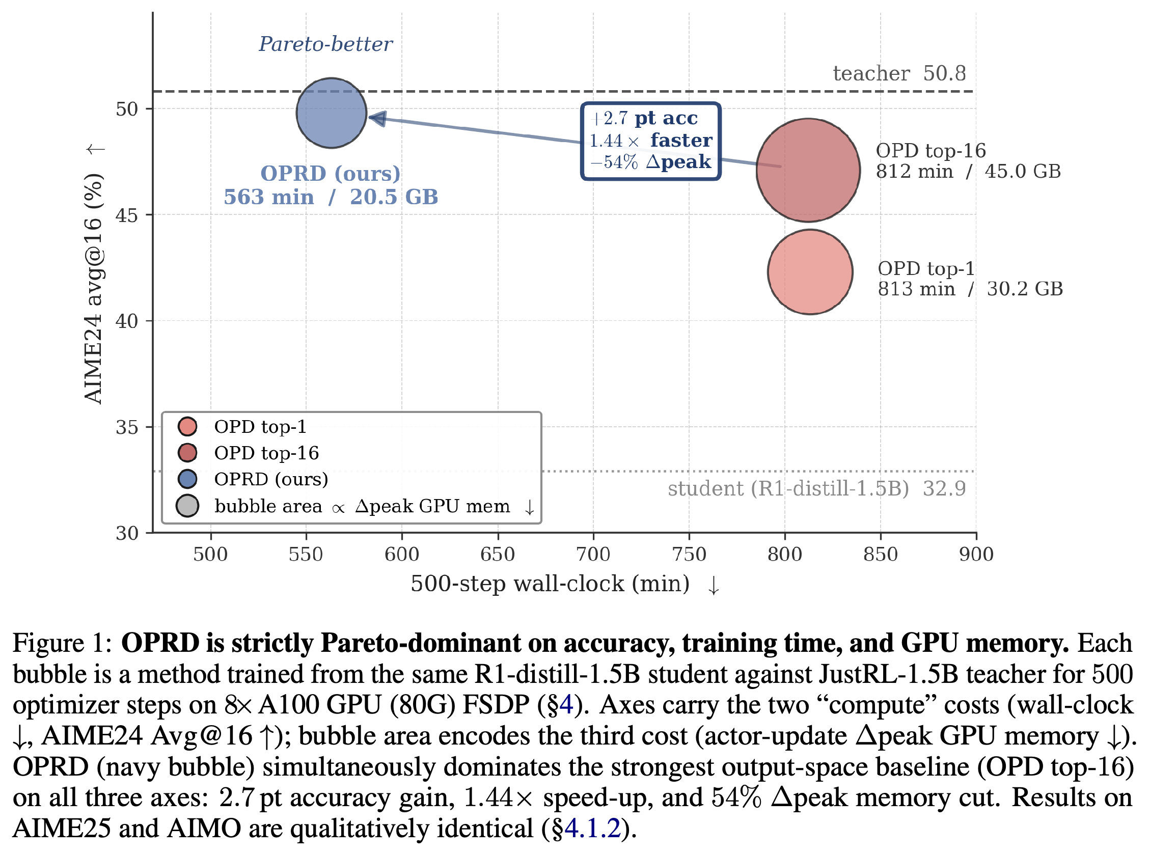 AIME24 Avg@16 versus 500-step training time, with bubble area representing actor-update transient GPU memory.