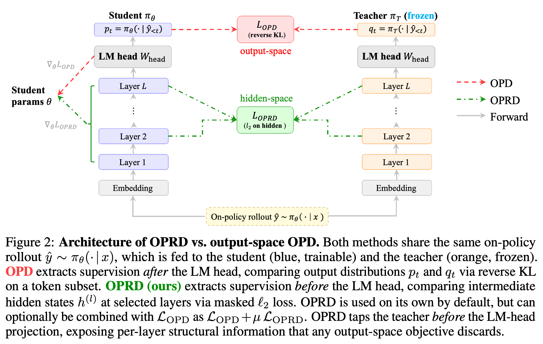 Student–teacher computation paths for output-space OPD and hidden-space OPRD.