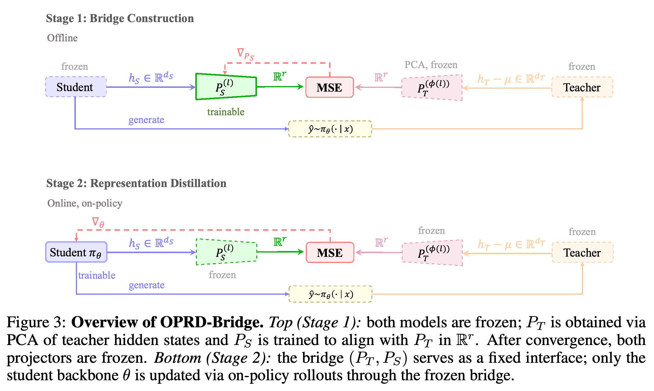 Two-stage OPRD-Bridge construction and on-policy representation distillation.